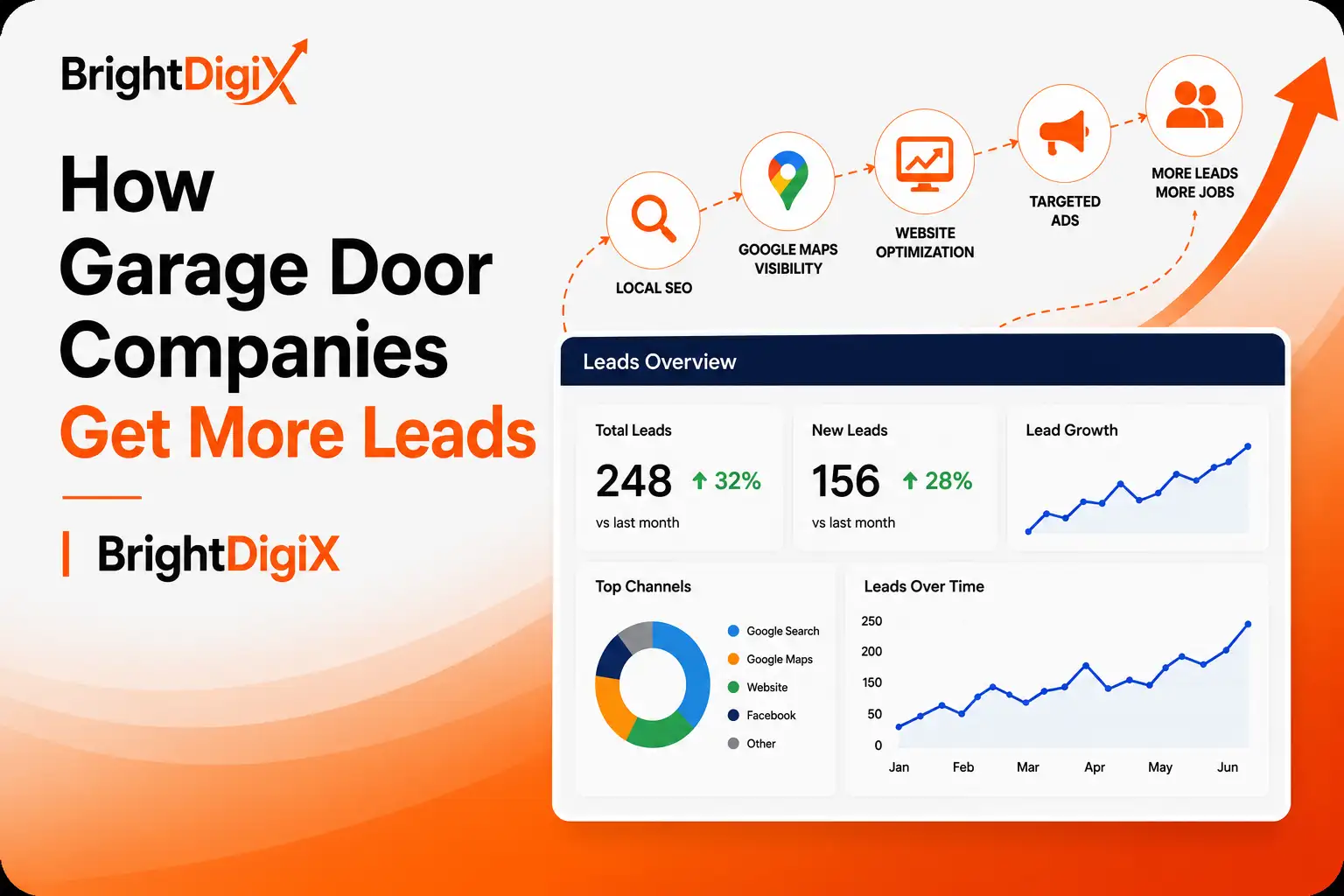 How Can Garage Door Companies Get More Leads Online?